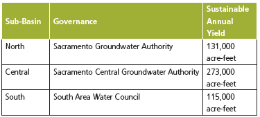 Groundwater Chart